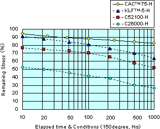 Fig. Stress relaxation resistance of CAC75.