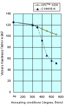 Fig. Softening resistance of KFC