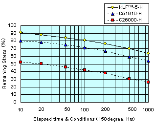 Fig. Stress relaxation resistance of KLF-5.