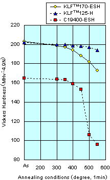 Fig. Softening resistance of KLF170