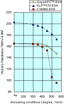 Fig. Softening resistance of SuperKFC