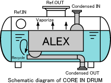 Core In Drum Type Heat Exchanger