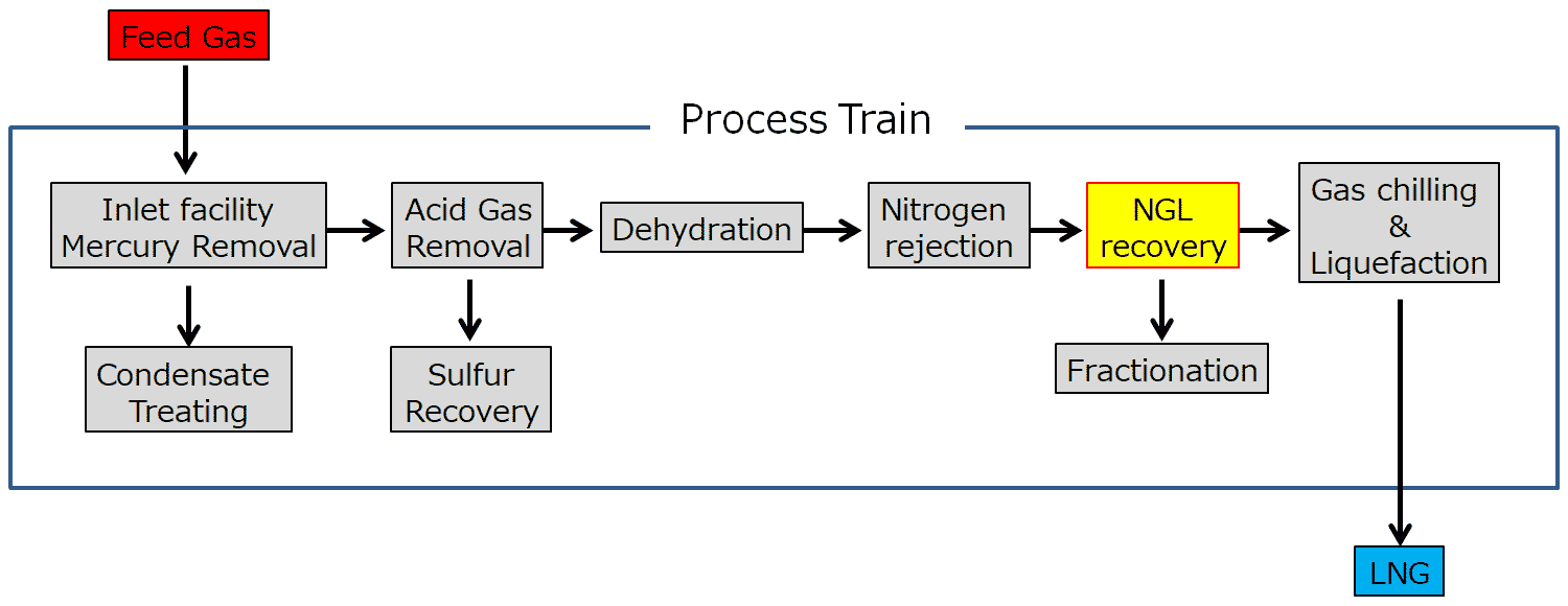 Typical flow of natural gas processing