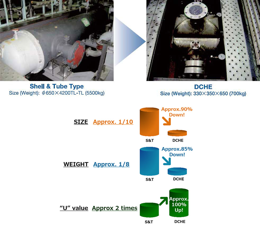 Comparing with Shell and Tube type HX