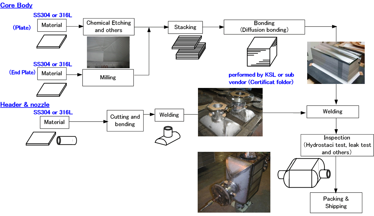 Fabrication flow.  DCHE is suitable for FGSS and NGL.