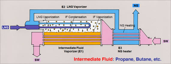 Process Flow