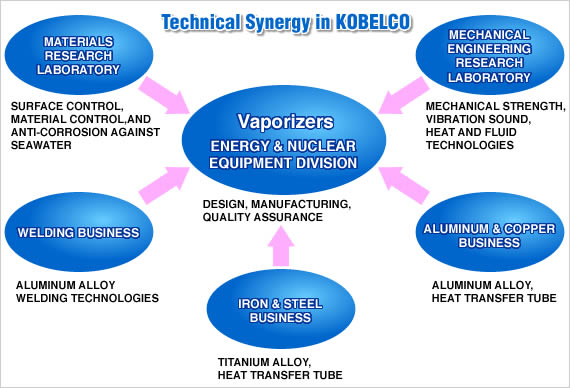 Support System in Kobe Steel