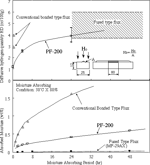 igure: Moisture absorption characteristics of PF-200 and diffusible hydrogen