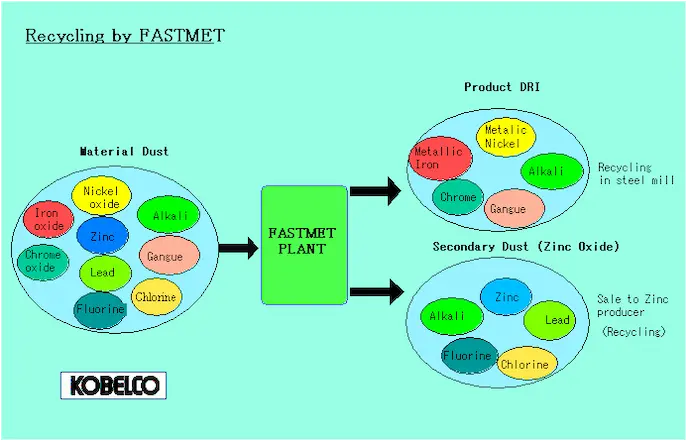 FASTMET Process Flow