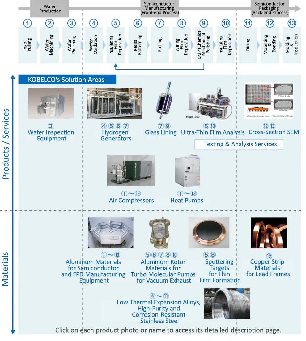 Semiconductor Manufacturing Process
KOBELCO's proprietary technologies are widely utilized throughout the semiconductor manufacturing process.

Wafer Production
Semiconductor Manufacturing (Front-end Process)
Semiconductor Packaging  (Back-end Process)

Front-end Process Details:

Ingot Pulling
Wafer Machining
Wafer Polishing
Wafer Oxidation
Insulating Film Deposition
Resist Patterning
Etching
Wiring Film Deposition
CMP (Chemical Mechanical Polishing)
Insulating Film Deposition

Back-end Process Details:

Dicing
Mounting & Bonding
Molding & Inspection

KOBELCO's Solution Areas
Products / Services / Materials:

Wafer Inspection Equipment
Hydrogen Generators
Glass Lining
Ultra-Thin Film Analysis
HRBS-500
Cross-Section SEM
Ultrasonic Microscopy Images
Cross-Section SEM Images
With Cracks
Without Cracks
Testing & Analysis Services

Other Equipment / Materials:

Air Compressors
Heat Pumps
Aluminum Materials for Semiconductor and FPD Manufacturing Equipment
Aluminum Rotor Materials for Turbo Molecular Pumps for Vacuum Exhaust
Sputtering Targets for Thin Film Formation
Copper Strip Materials for Lead Frames
Low Thermal Expansion Alloys, High-Purity and Corrosion-Resistant Stainless Steel

Click on each product photo or name to access its detailed description page.