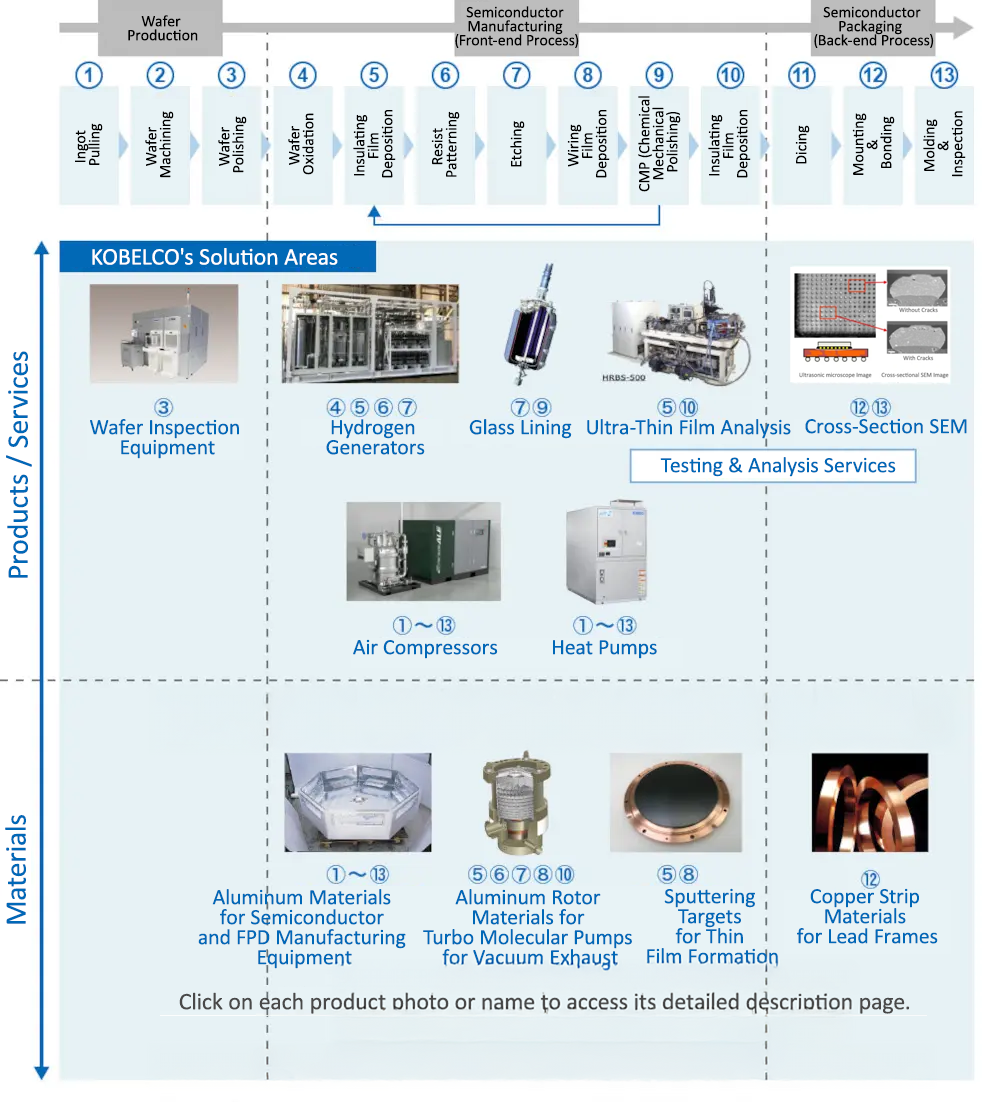 Semiconductor Manufacturing Process
KOBELCO's proprietary technologies are widely utilized throughout the semiconductor manufacturing process.

Wafer Production
Semiconductor Manufacturing (Front-end Process)
Semiconductor Packaging  (Back-end Process)

Front-end Process Details:

Ingot Pulling
Wafer Machining
Wafer Polishing
Wafer Oxidation
Insulating Film Deposition
Resist Patterning
Etching
Wiring Film Deposition
CMP (Chemical Mechanical Polishing)
Insulating Film Deposition

Back-end Process Details:

Dicing
Mounting & Bonding
Molding & Inspection

KOBELCO's Solution Areas
Products / Services / Materials:

Wafer Inspection Equipment
Hydrogen Generators
Glass Lining
Ultra-Thin Film Analysis
HRBS-500
Cross-Section SEM
Ultrasonic Microscopy Images
Cross-Section SEM Images
With Cracks
Without Cracks
Testing & Analysis Services

Other Equipment / Materials:

Air Compressors
Heat Pumps
Aluminum Materials for Semiconductor and FPD Manufacturing Equipment
Aluminum Rotor Materials for Turbo Molecular Pumps for Vacuum Exhaust
Sputtering Targets for Thin Film Formation
Copper Strip Materials for Lead Frames
Low Thermal Expansion Alloys, High-Purity and Corrosion-Resistant Stainless Steel

Click on each product photo or name to access its detailed description page.