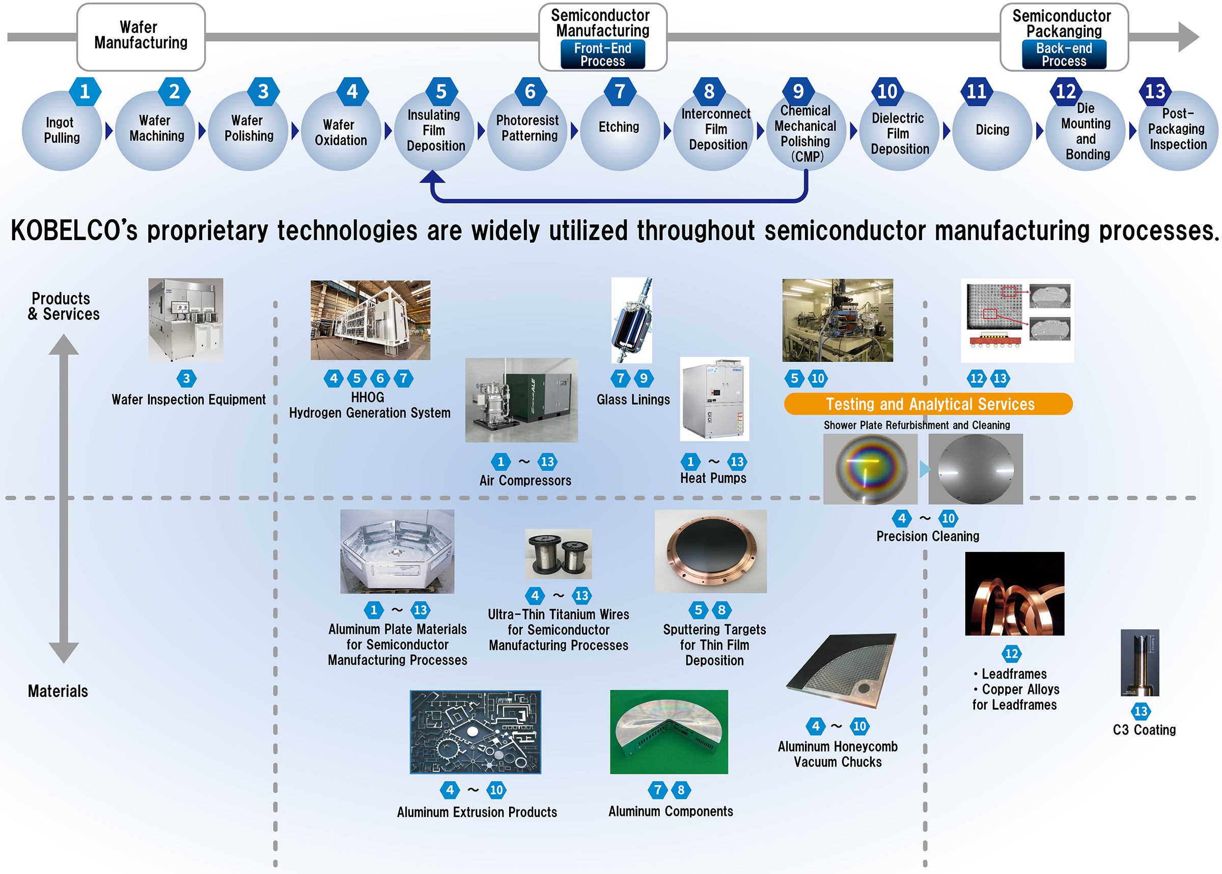 KOBELCO's technology utilization map across semiconductor manufacturing processes (wafer manufacturing, front-end, and back-end)