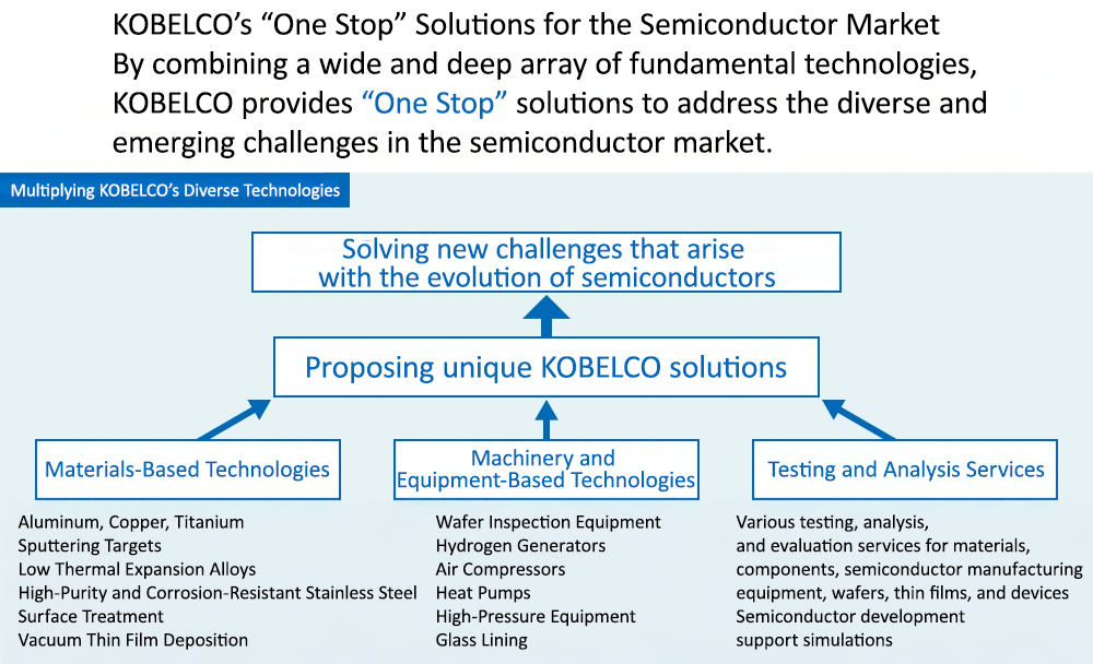 KOBELCO’s “One Stop” Solutions for the Semiconductor Market
By combining a wide and deep array of fundamental technologies, KOBELCO provides “One Stop” solutions to address the diverse and emerging challenges in the semiconductor market.
