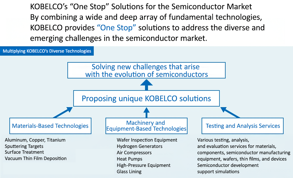 KOBELCO’s “One Stop” Solutions for the Semiconductor Market
By combining a wide and deep array of fundamental technologies, KOBELCO provides “One Stop” solutions to address the diverse and emerging challenges in the semiconductor market.
