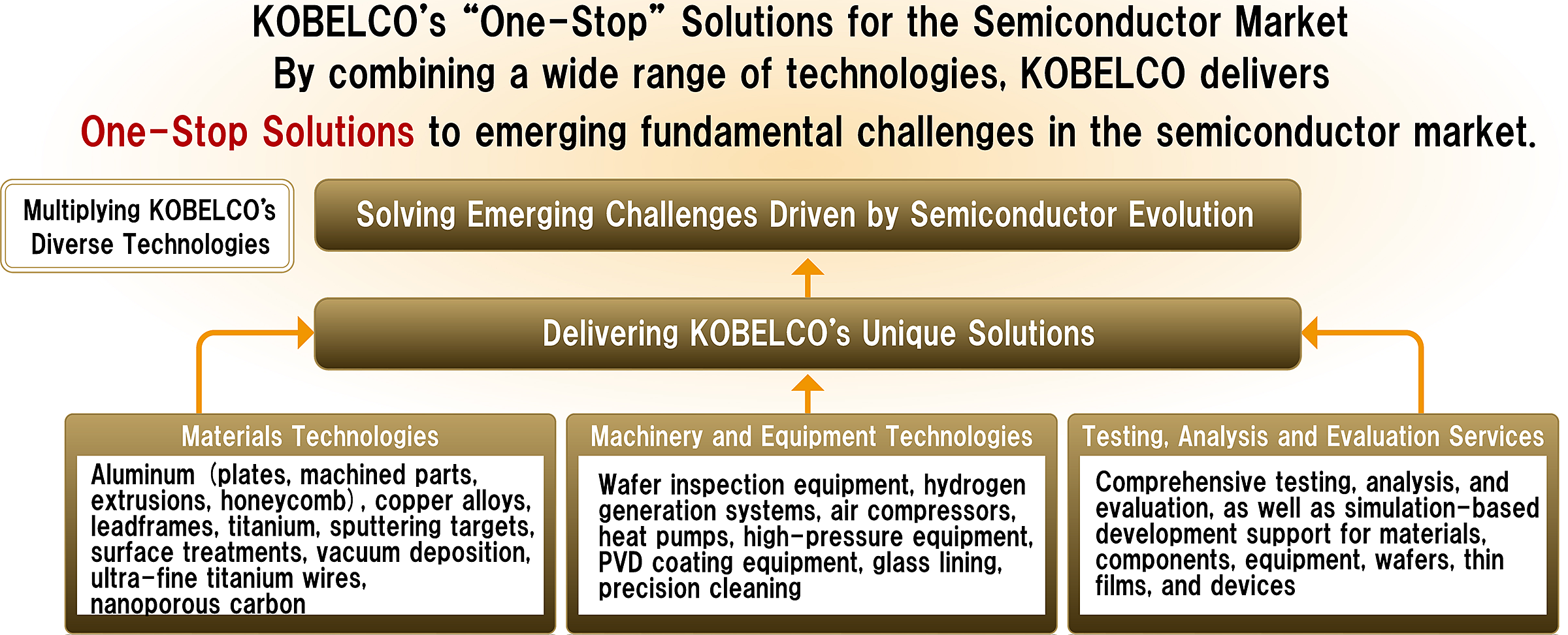 KOBELCO's One-Stop solutions diagram for the semiconductor market, integrating materials, machinery, and testing technologies