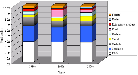 CIP Equipment Production Levels (by Use)