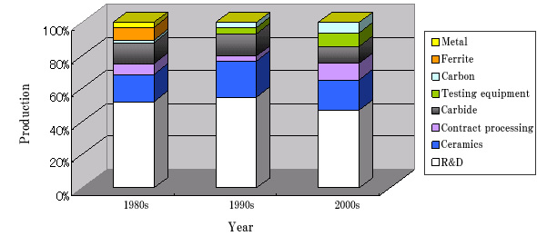 HIP Equipment Production Levels (by Use)