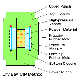 Dry Bag CIP Method