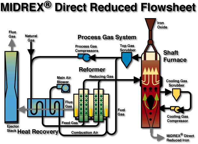 MIDREX Direct Reduced Flowsheet