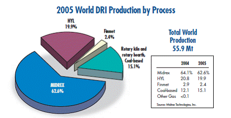 1998 World DRI Production by Process