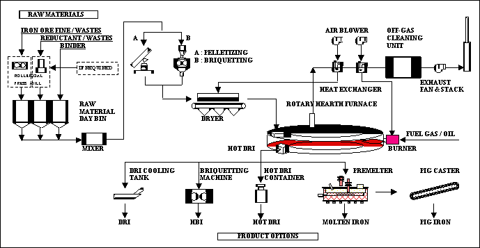 FASTMET Process Flow