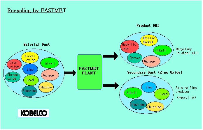 FASTMET Process Flow