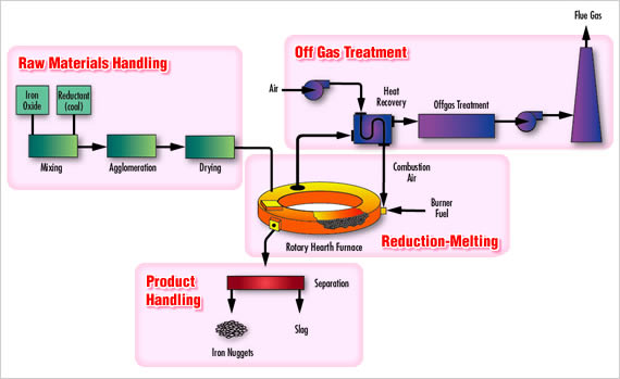 ITmk3 Process Flow