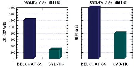 Press forming of high-tensile strength steel