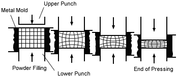 What is Cold Isostatic Pressing (CIP)?