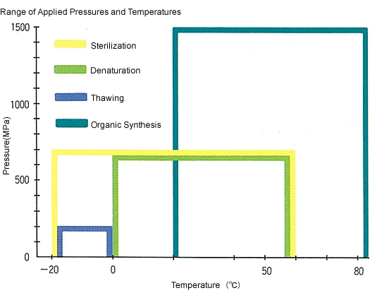 The range of pressures and temperatures that are currently applied to main researches