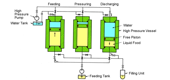 Diagram of Continuous Processing System