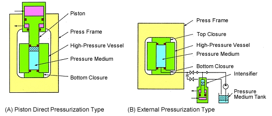 Diagram of Piston Direct Pressurization Type / External Pressurization Type