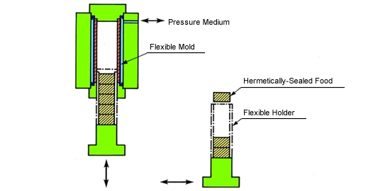 Diagram of Dry Bag Processing System