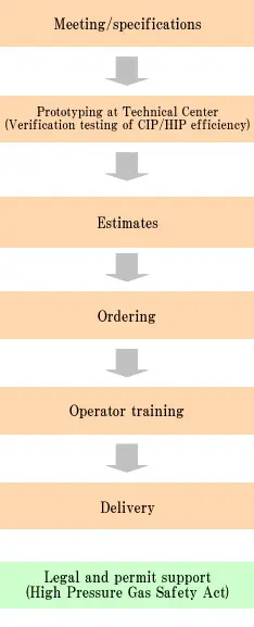 Diagram from estimate to delivery
