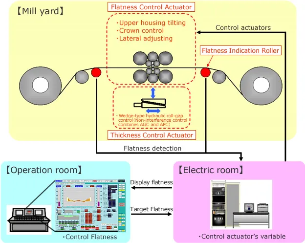 Mechanism of Automatic Flatness Control (AFC) System