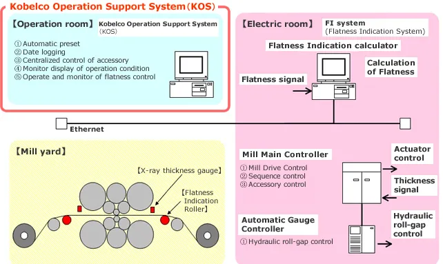 Mechanism of Kobelco Operation Support System (KOS)