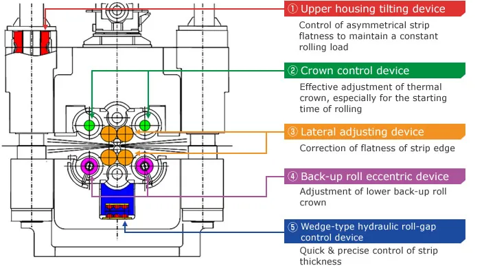①Upper housing tilting device ②Crown control device ③Lateral adjusting device ④Back-up roll eccentric device ⑤Wedge-type hydraulic roll-gap control device