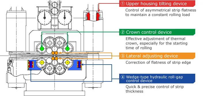 ①Upper housing tilting device ②Crown control device ③Lateral adjusting device ④Wedge-type hydraulic roll-gap control device