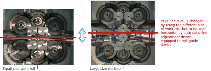 Pass-line level is changed by using the different size of work roll, but to be kept horizontal by auto pass-line adjustment device equipped to mill guidedevice.