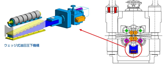 Wedge-Type Hydraulic Roll-Gap Control System