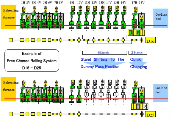 Free Chance Rolling System