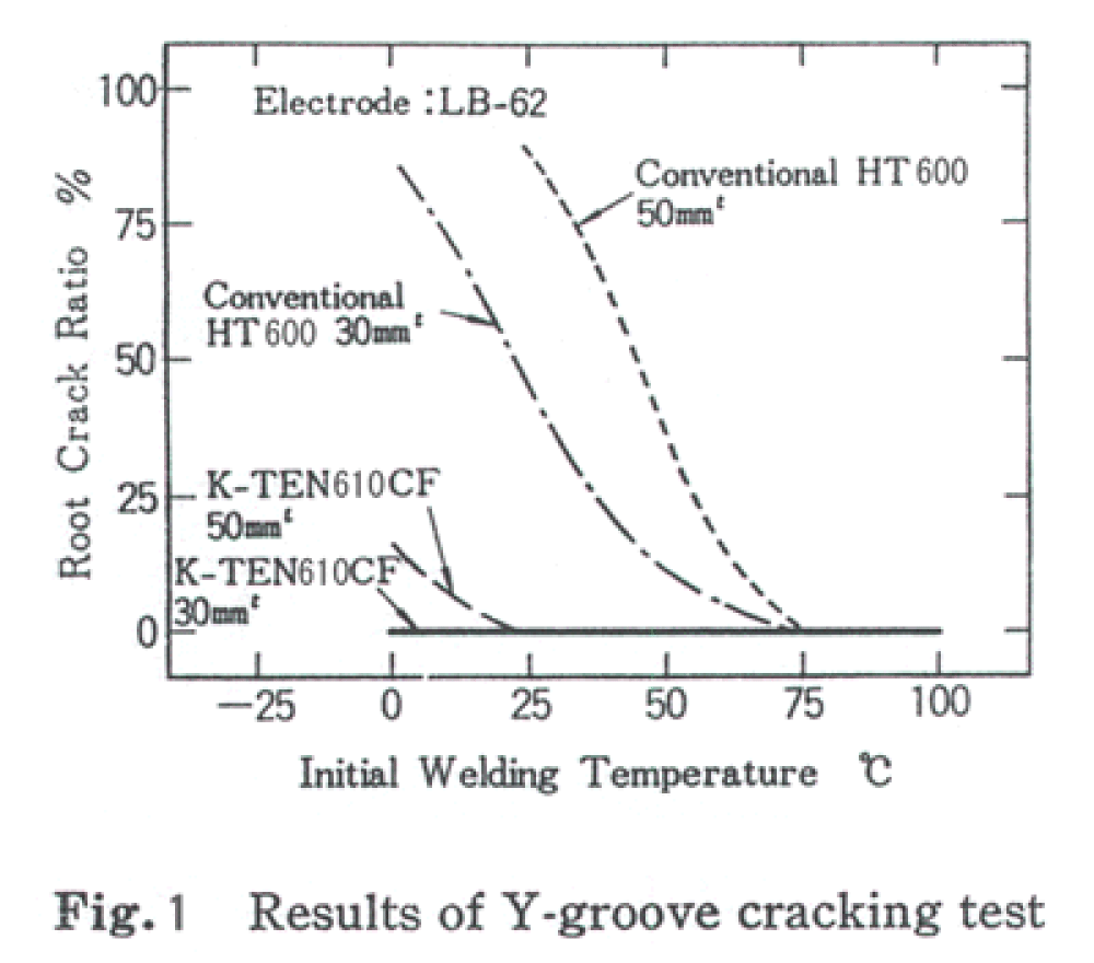 Results of Y-groove cracking test