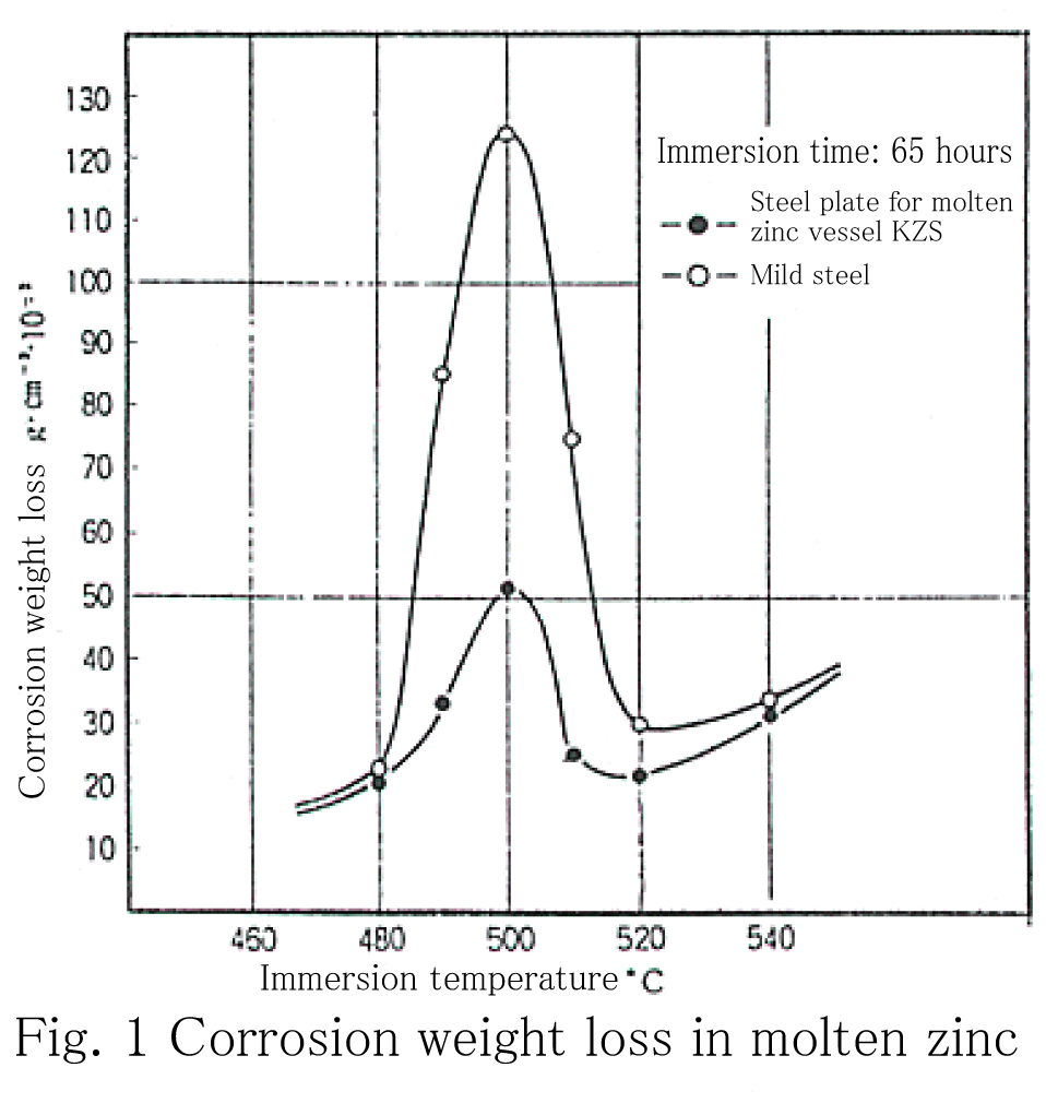 Fig. 1 Corrosion loss in molten zinc