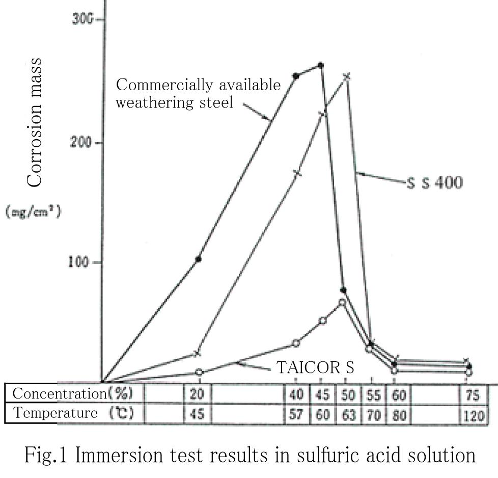 Fig.1 Sulfuric acid immersion test results
