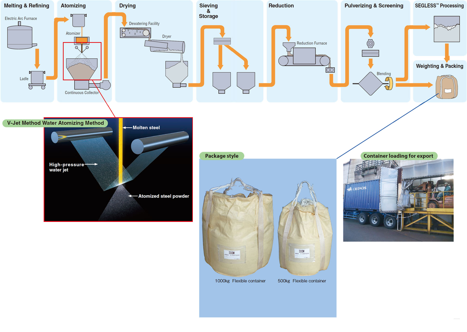 Manufacturing Process and Main Facilities