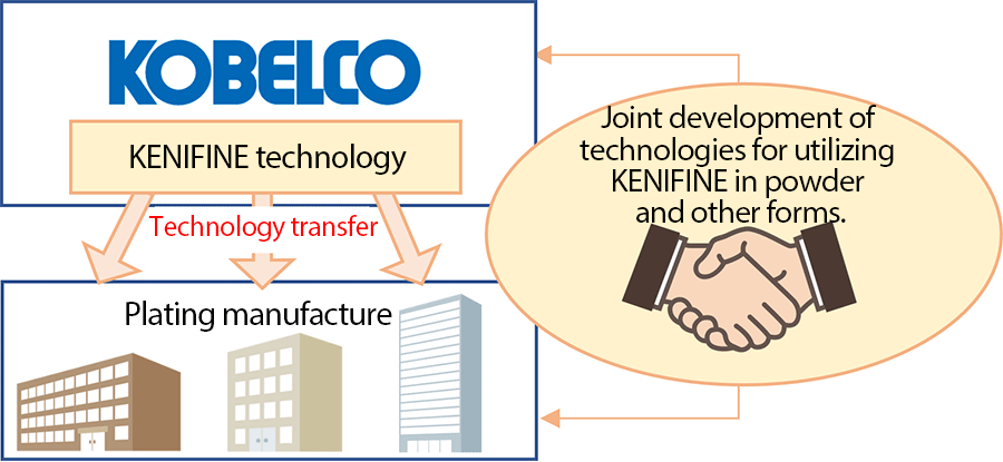 Making a major shift to licensing business of technology transfer!