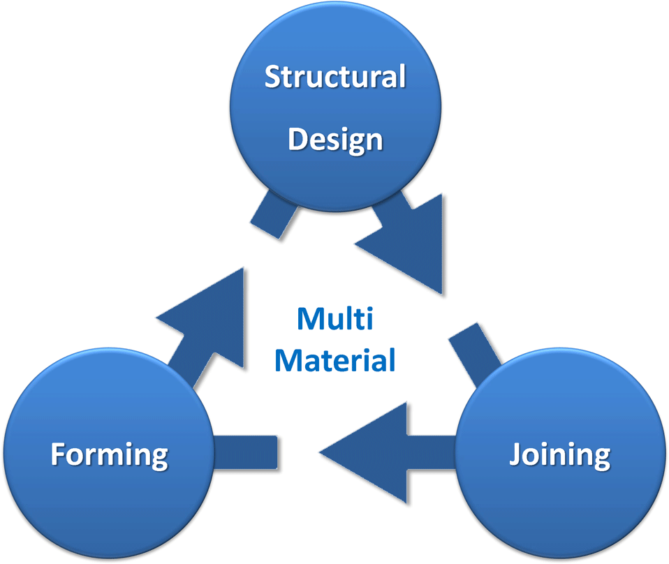 Multi Material