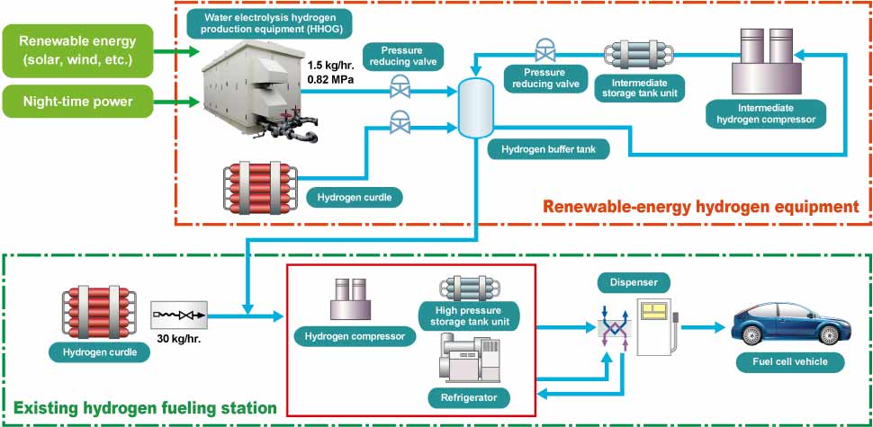 Station Flowchart