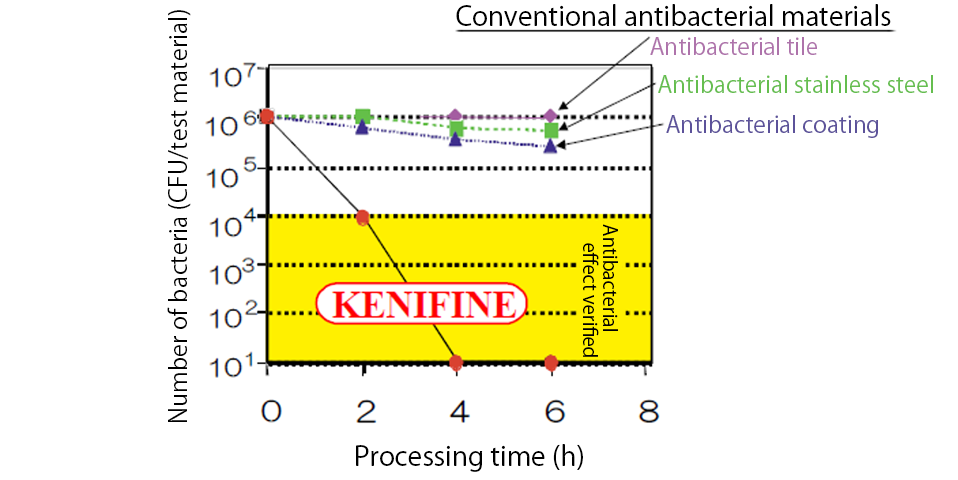 Antibacterial/antiviral properties