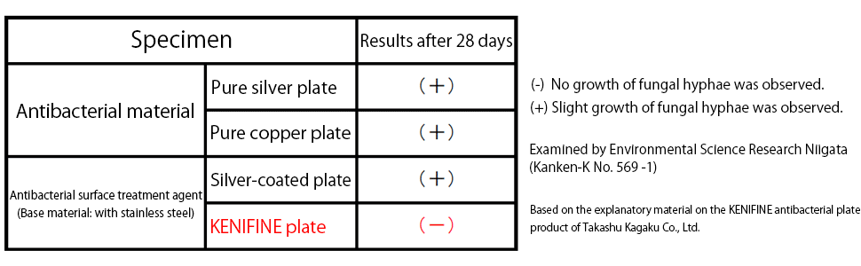 Test Example 2. Stachybotrys chartarum (black mold) resistance test for 28 days (JIS Z 2911: 2000)